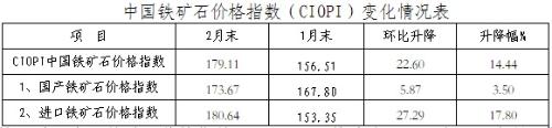 中国铁矿石价格指数（CIOPI）变化情况表.jpg