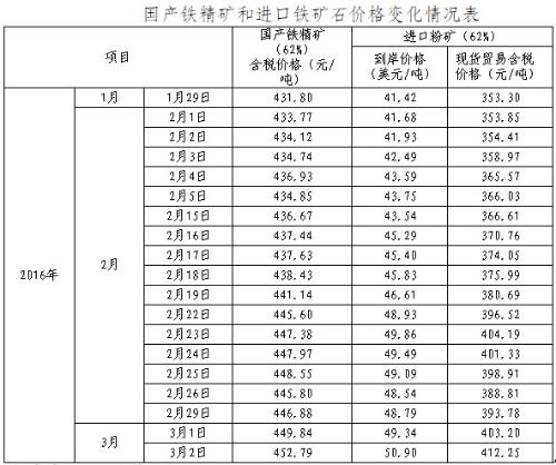 国产铁精矿和进口铁矿石价格变化情况表.jpg