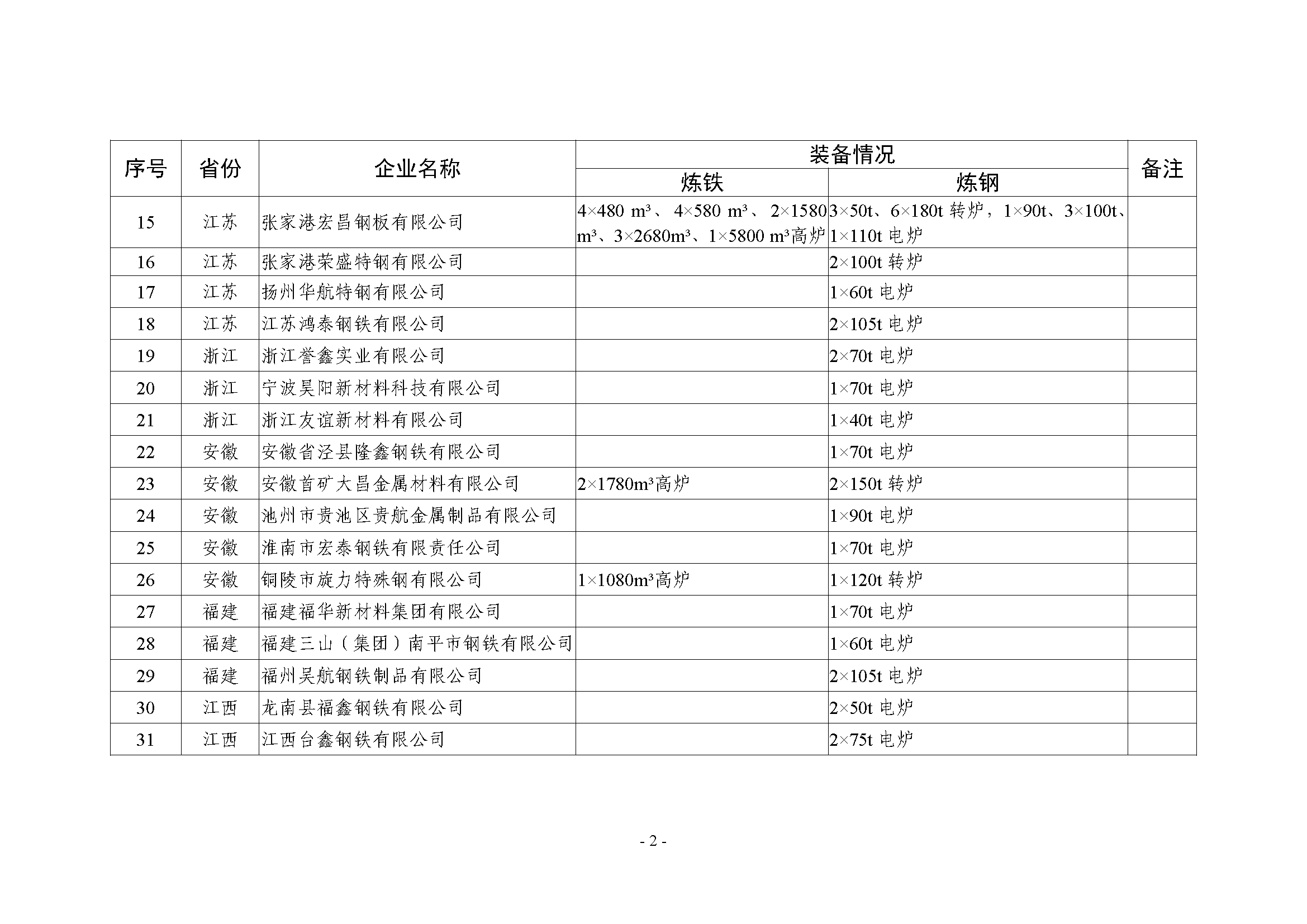 1.符合《钢铁行业规范条件》企业名单（第六批）_页面_2.png