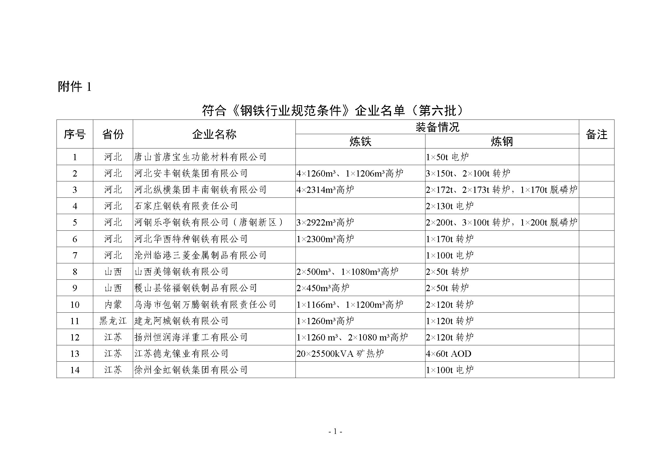 1.符合《钢铁行业规范条件》企业名单（第六批）_页面_1.png