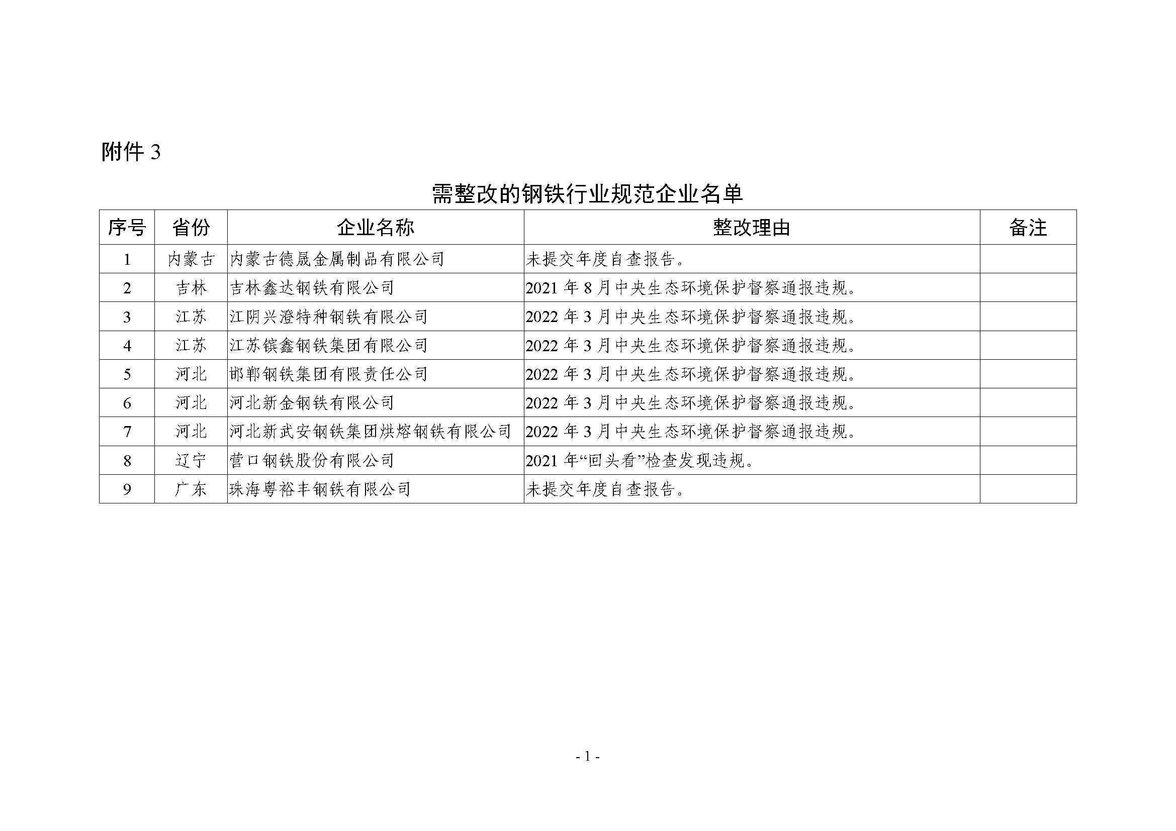 3.需整改的钢铁行业规范企业名单.png