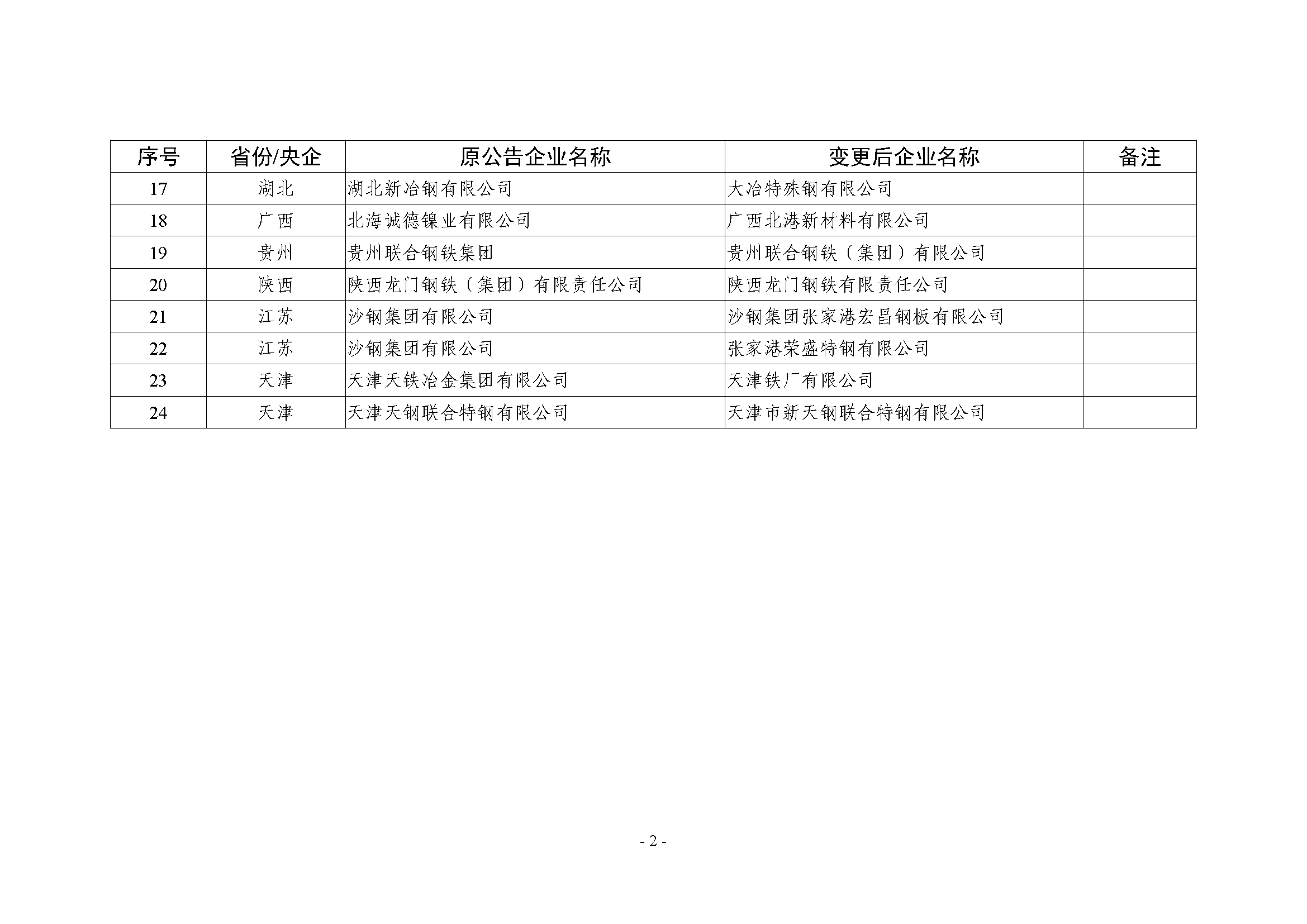 4.变更钢铁行业规范公告名称的企业名单_页面_2.png