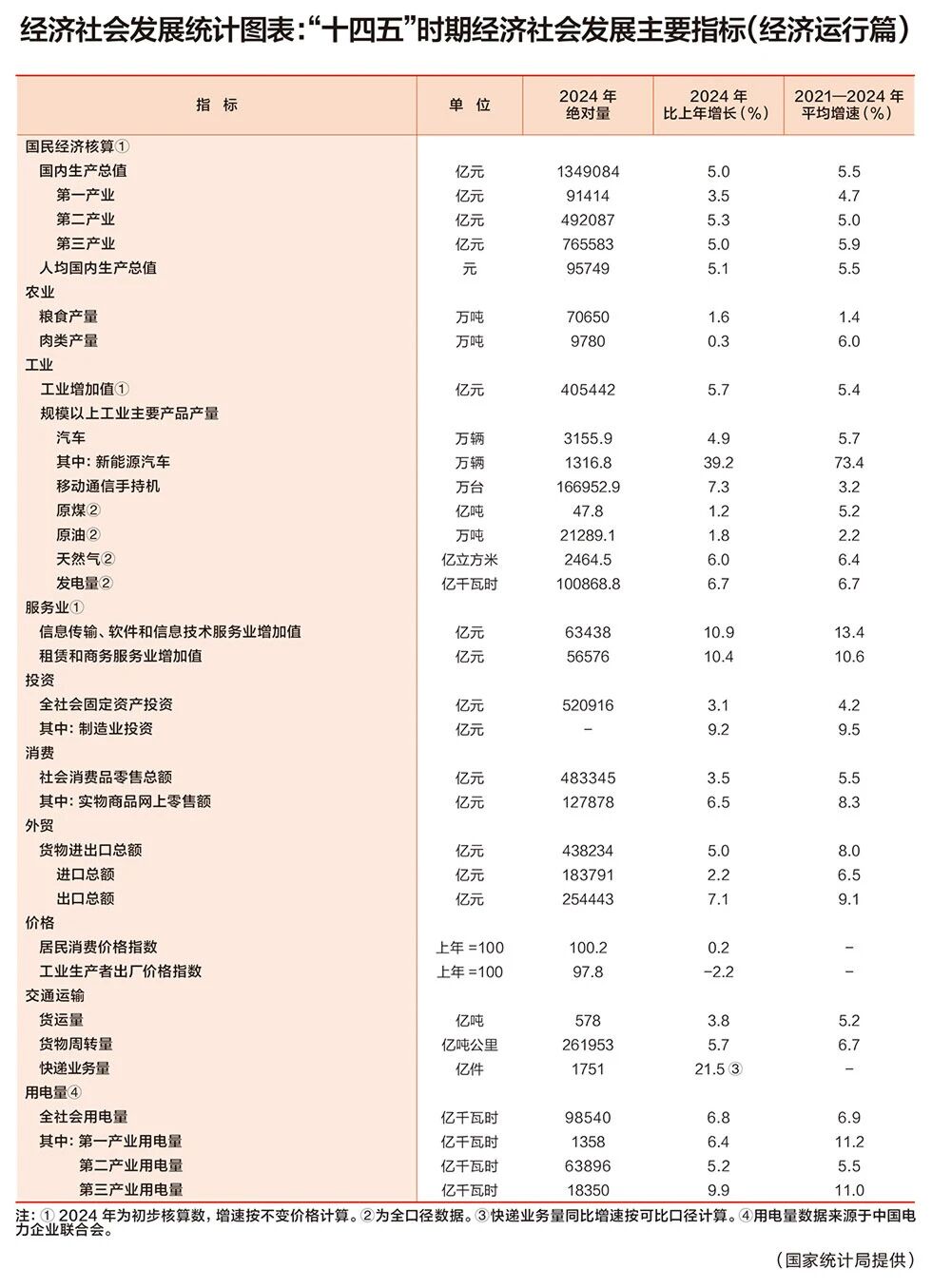 国家统计局 | 经济社会发展统计图表：“十四五”时期经济社会发展主要指标（经济运行篇）